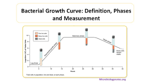 Growth and Nutrition of Microbes