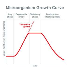 Growth and Nutrition of Microbes